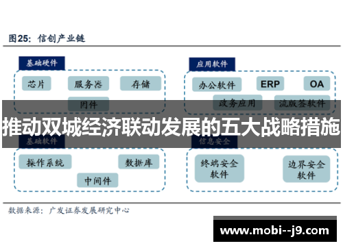 推动双城经济联动发展的五大战略措施